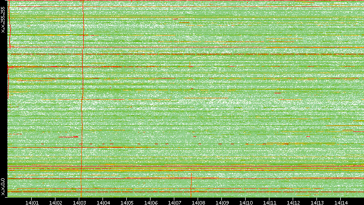 Dest. IP vs. Time