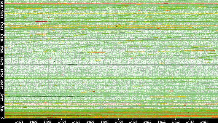 Src. Port vs. Time