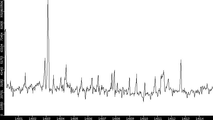 Throughput vs. Time