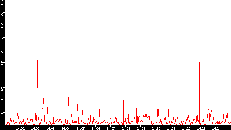 Nb. of Packets vs. Time