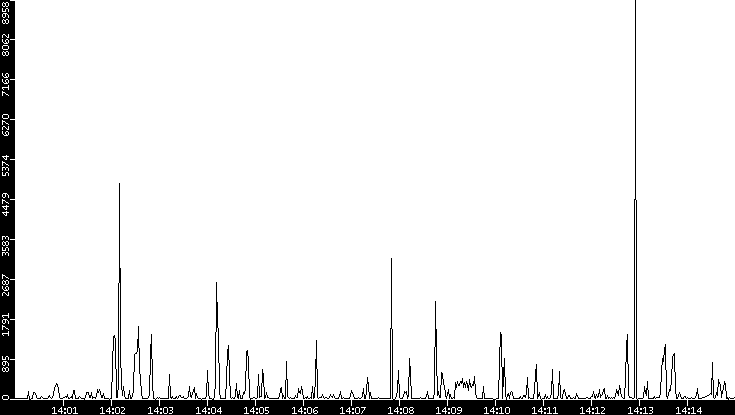 Throughput vs. Time