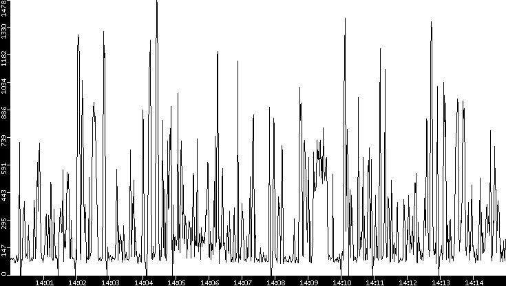 Average Packet Size vs. Time