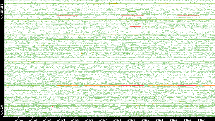 Src. IP vs. Time