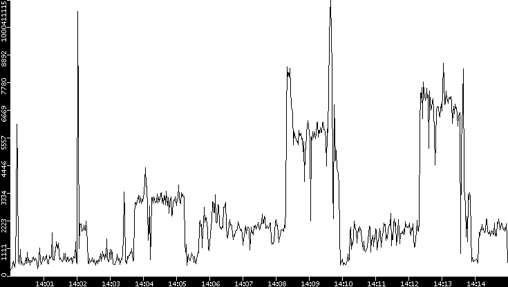 Throughput vs. Time