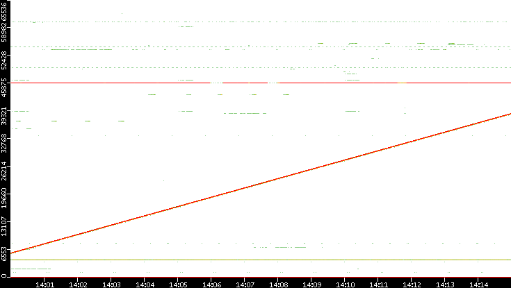 Dest. Port vs. Time