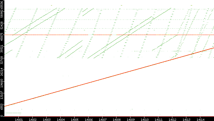 Src. Port vs. Time