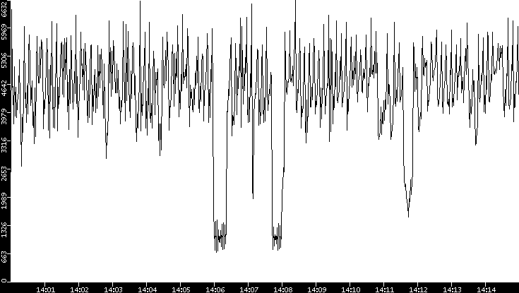 Throughput vs. Time