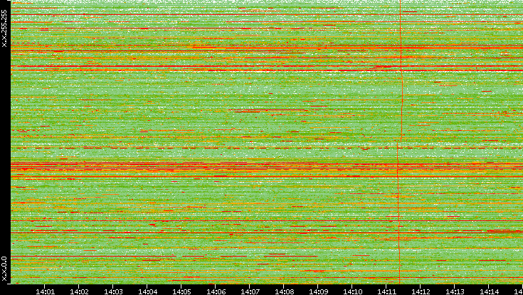 Dest. IP vs. Time