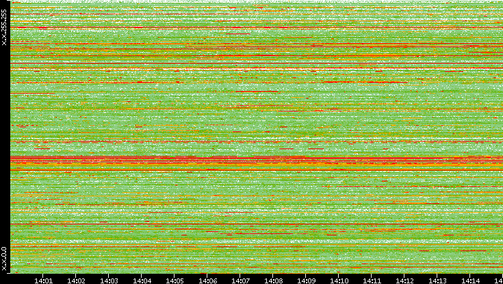 Src. IP vs. Time