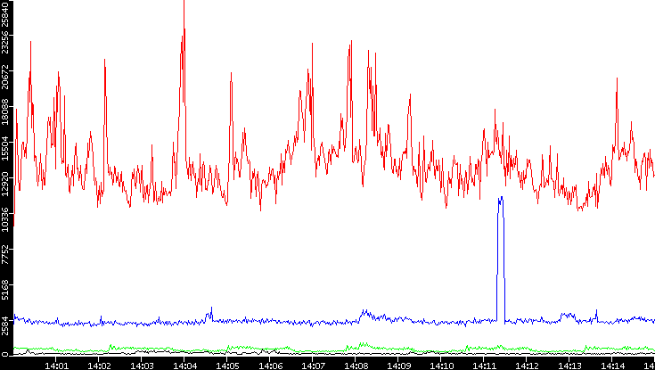 Nb. of Packets vs. Time