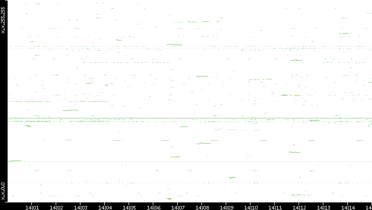 Dest. IP vs. Time