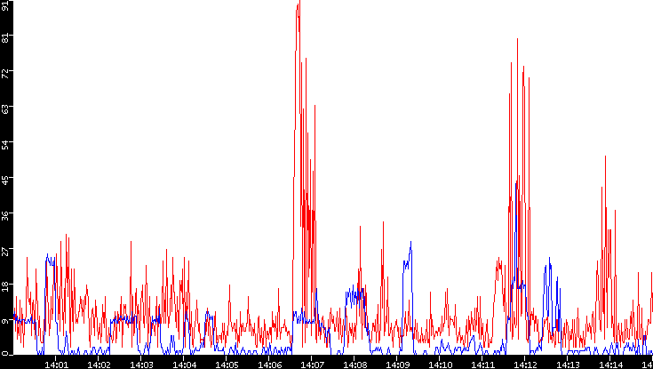 Nb. of Packets vs. Time