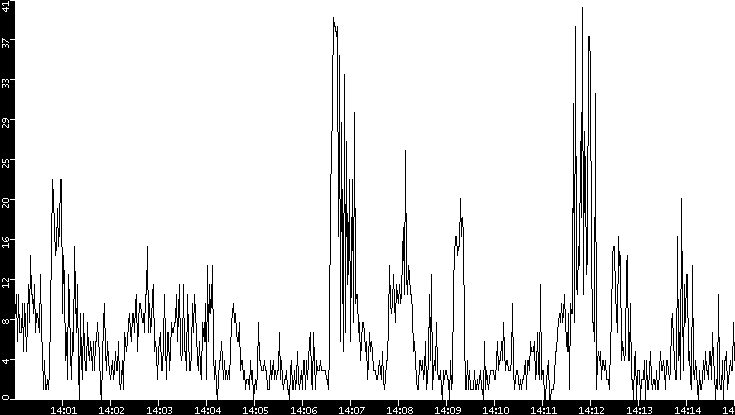 Throughput vs. Time