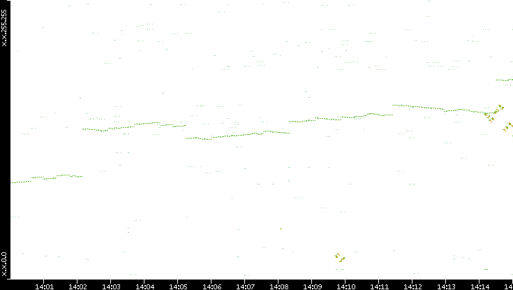 Dest. IP vs. Time