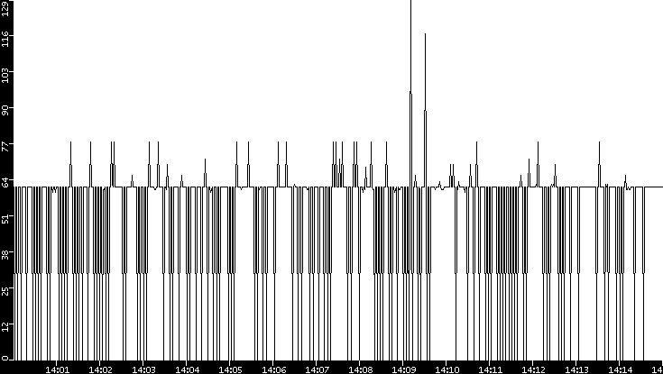 Average Packet Size vs. Time