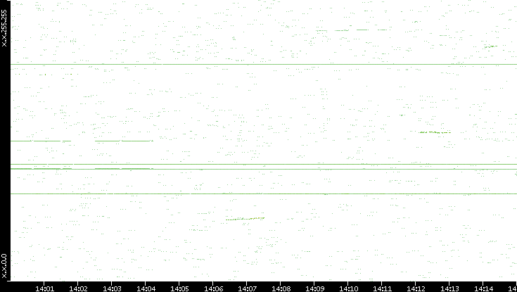 Dest. IP vs. Time