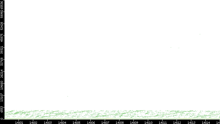 Dest. Port vs. Time