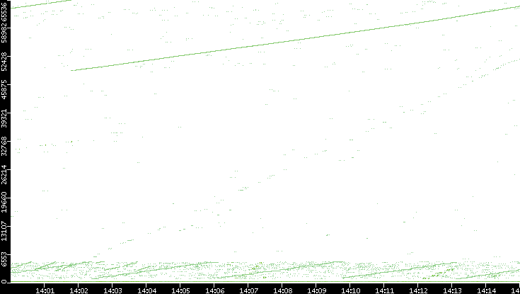 Src. Port vs. Time