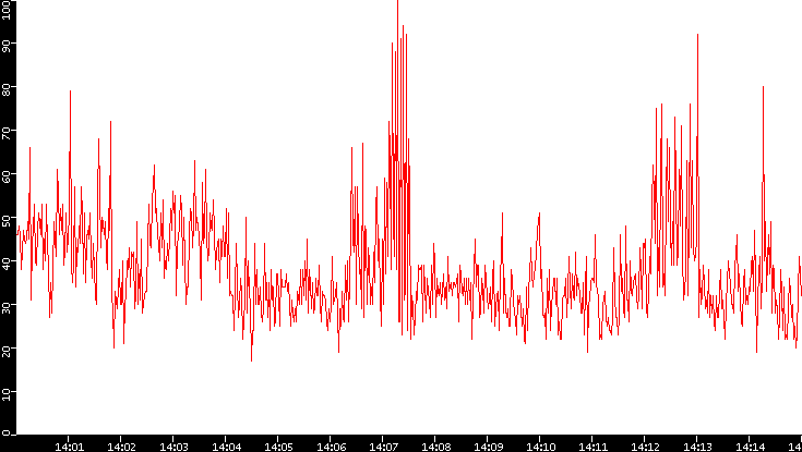 Nb. of Packets vs. Time