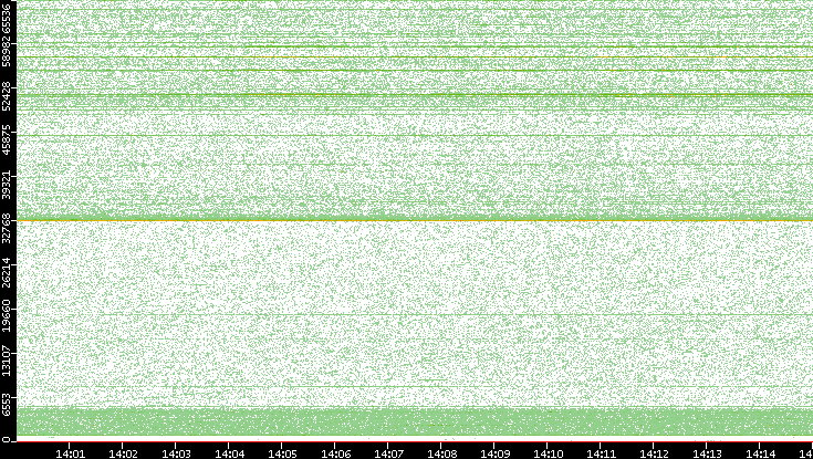 Src. Port vs. Time