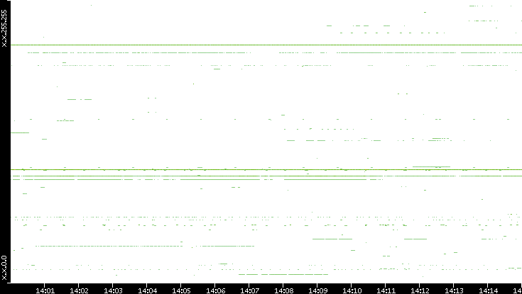 Dest. IP vs. Time