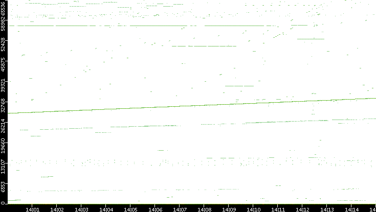 Dest. Port vs. Time