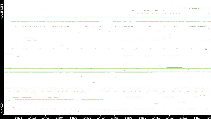 Src. IP vs. Time