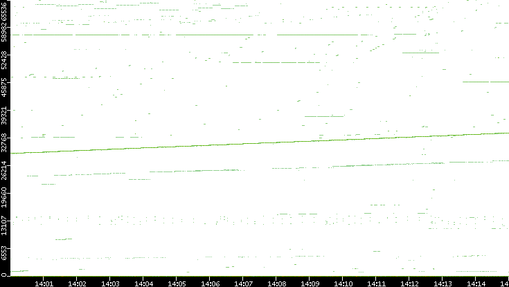 Src. Port vs. Time