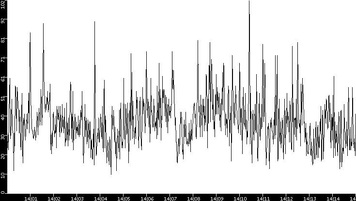 Throughput vs. Time