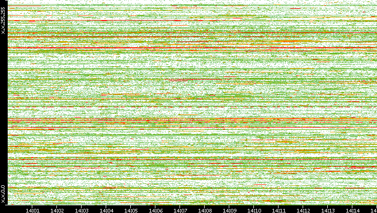 Dest. IP vs. Time