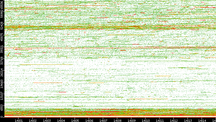 Dest. Port vs. Time