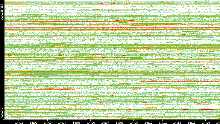 Src. IP vs. Time