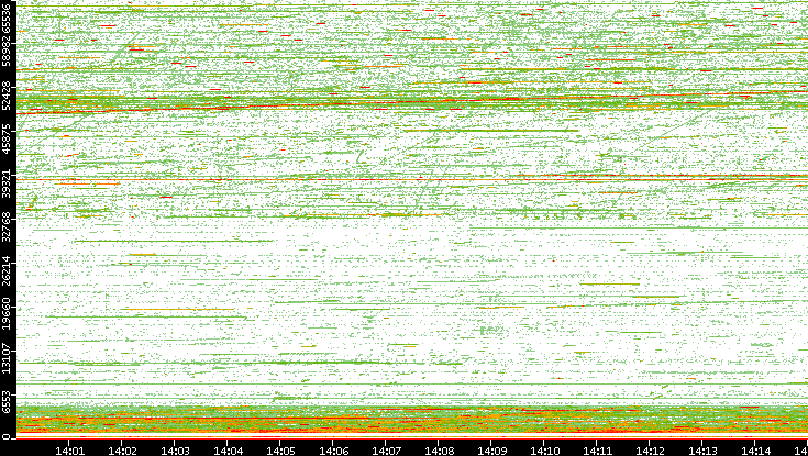 Src. Port vs. Time