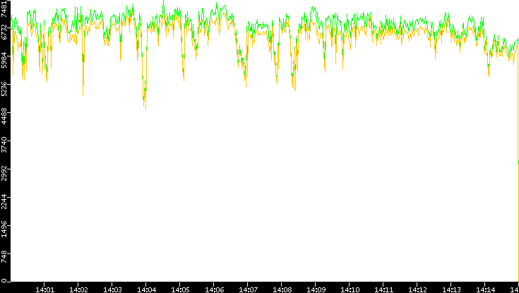 Entropy of Port vs. Time