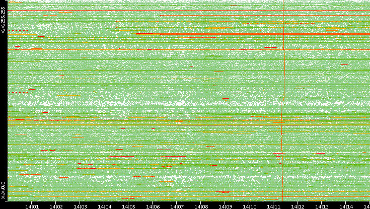 Dest. IP vs. Time