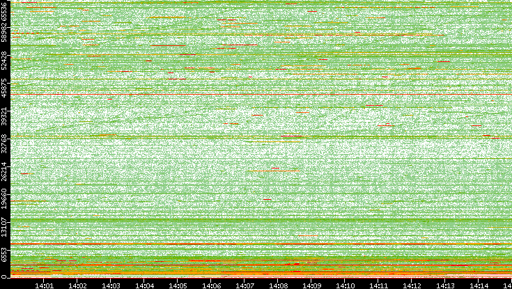 Dest. Port vs. Time