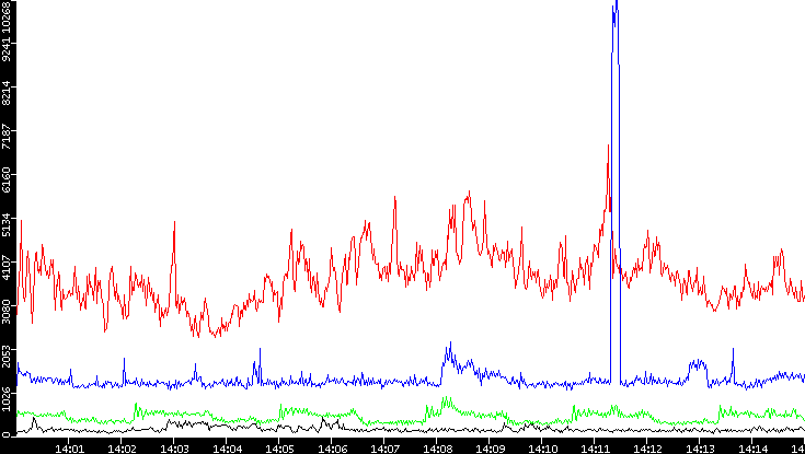 Nb. of Packets vs. Time