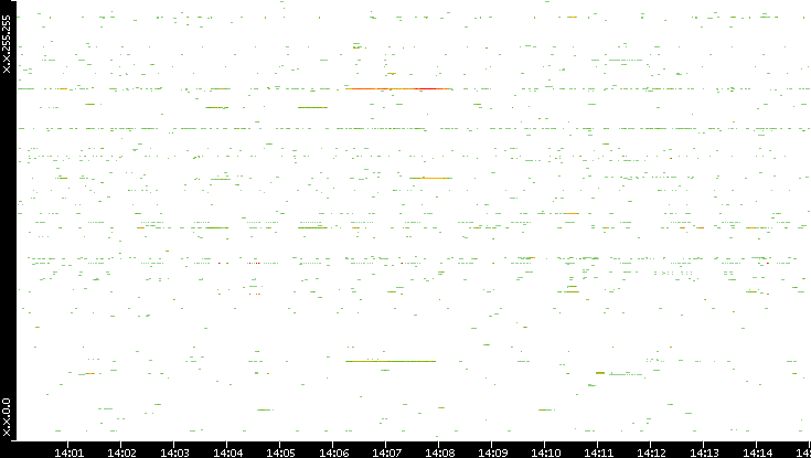 Src. IP vs. Time
