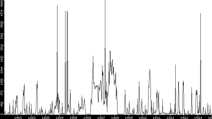 Throughput vs. Time