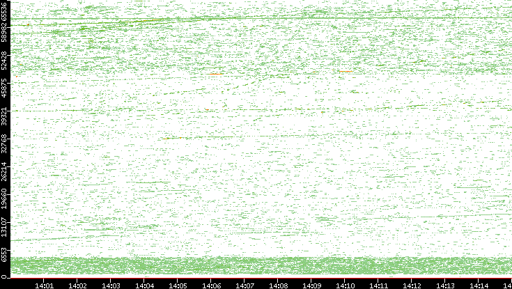 Dest. Port vs. Time