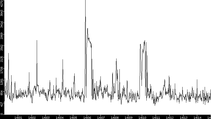Throughput vs. Time