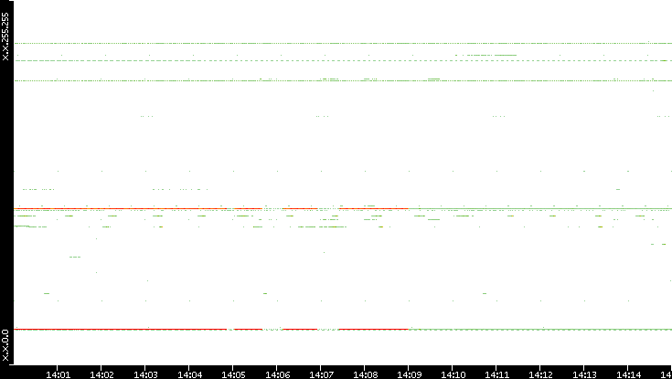 Dest. IP vs. Time