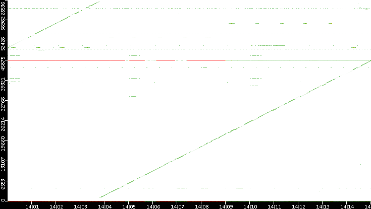 Dest. Port vs. Time