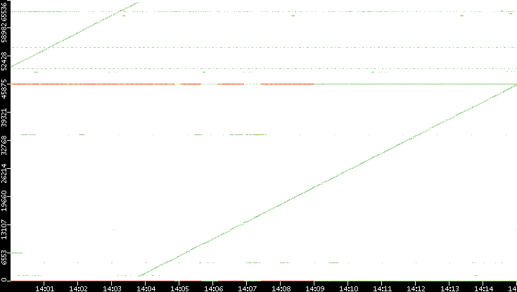 Src. Port vs. Time