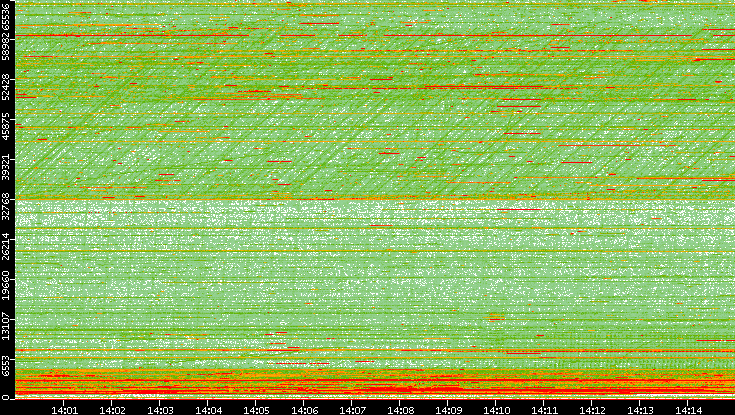 Dest. Port vs. Time