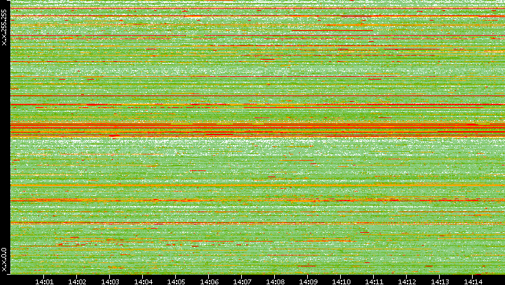 Src. IP vs. Time