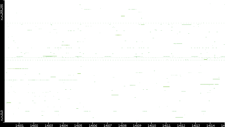 Src. IP vs. Time