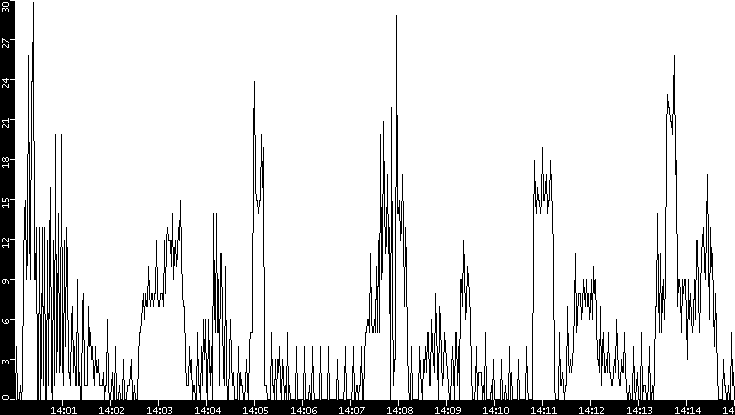 Throughput vs. Time