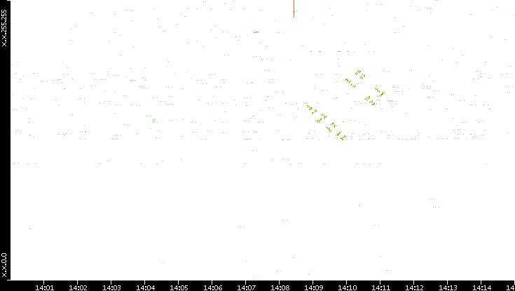 Dest. IP vs. Time