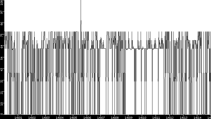 Average Packet Size vs. Time